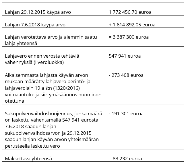<div>Lahjan 29.12.2015 käypä arvo; 1 772 456,70 euroa Lahjan 7.6.2018 käypä arvo; + 1 614 892,05 euroa Lahjan verotettava arvo ja aiemmin saatu lahja yhteensä; = 3 387 300 euroa Lahjavero ennen verosta tehtäviä vähennyksiä (I veroluokka); 547 941 euroa Aikaisemmasta lahjasta käyvän arvon mukaan määrätty lahjavero perintö- ja lahjaverolain 19 a §:n (1320/2016) voimaantulo- ja siirtymäsäännös huomioon otettuna; - 273 408 euroa Sukupolvenvaihdoshuojennus, jonka määrä on laskettu vähentämällä 547 941 eurosta 7.6.2018 saadun lahjan sukupolvenvaihdosarvon ja 29.12.2015 saadun lahjan käyvän arvon yhteismäärän perusteella laskettu vero; - 191 301 euroa Maksettava yhteensä; = 83 232 euroa</div>