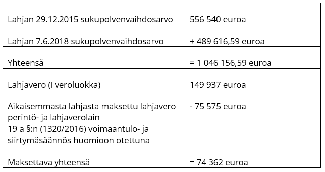 <div>Lahjan 29.12.2015 sukupolvenvaihdosarvo; 556 540 euroa Lahjan 7.6.2018 sukupolvenvaihdosarvo; + 489 616,59 euroa Yhteensä; = 1 046 156,59 euroa Lahjavero (I veroluokka); 149 937 euroa Aikaisemmasta lahjasta maksettu lahjavero perintö- ja lahjaverolain 19 a §:n (1320/2016) voimaantulo- ja siirtymäsäännös huomioon otettuna; - 75 575 euroa Maksettava yhteensä; = 74 362 euroa</div>