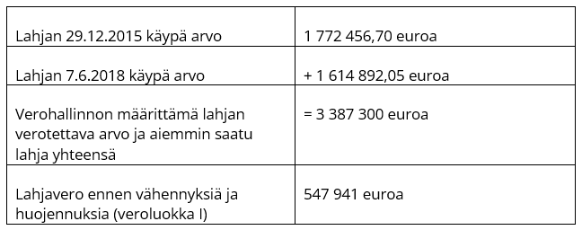 <div>Lahjan 29.12.2015 käypä arvo; 1 772 456,70 euroa Lahjan 7.6.2018 käypä arvo; + 1 614 892,05 euroa Verohallinnon määrittämä lahjan verotettava arvo ja aiemmin saatu lahja yhteensä; = 3 387 300 euroa Lahjavero ennen vähennyksiä ja huojennuksia (veroluokka I); 547 941 euroa</div>