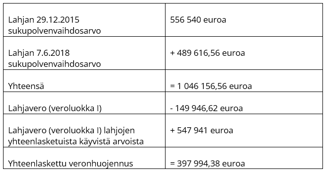 <div>Lahjan 29.12.2015 sukupolvenvaihdosarvo; 556 540 euroa Lahjan 7.6.2018 sukupolvenvaihdosarvo; + 489 616,56 euroa Yhteensä; = 1 046 156,56 euroa Lahjavero (veroluokka I); - 149 946,62 euroa Lahjavero (veroluokka I) lahjojen yhteenlasketuista käyvistä arvoista; + 547 941 euroa Yhteenlaskettu veronhuojennus; = 397 994,38 euroa</div>
