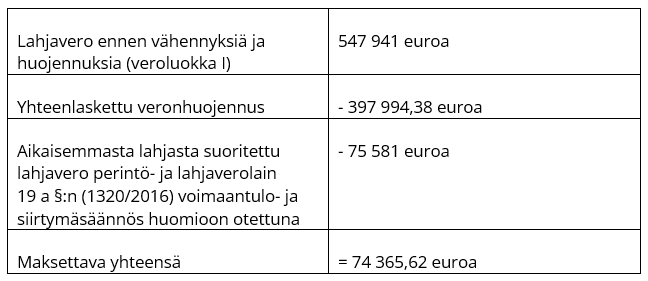 <div>Lahjavero ennen vähennyksiä ja huojennuksia (veroluokka I); 547 941 euroa Yhteenlaskettu veronhuojennus; - 397 994,38 euroa Aikaisemmasta lahjasta suoritettu lahjavero perintö- ja lahjaverolain 19 a §:n (1320/2016) voimaantulo- ja siirtymäsäännös huomioon otettuna; - 75 581 euroa Maksettava yhteensä; = 74 365,62 euroa</div>